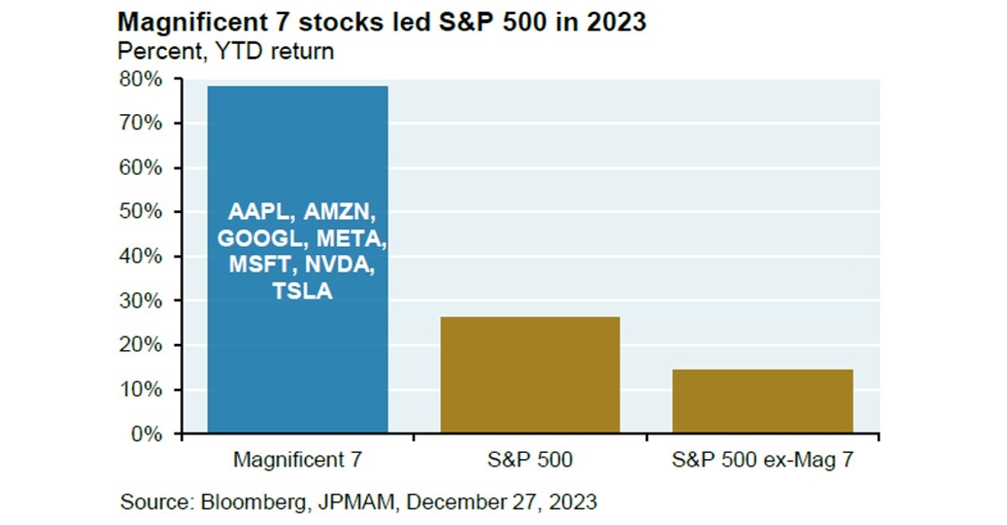 Magnificent 7 Stocks Led S&P 500 in 2023 Chart