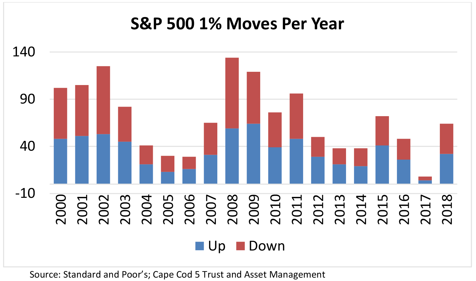S & P 500 1% Moves Per Year