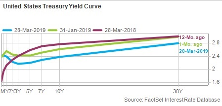 Cape Cod 5 Q1 2019 US Treasury Yield Curve 