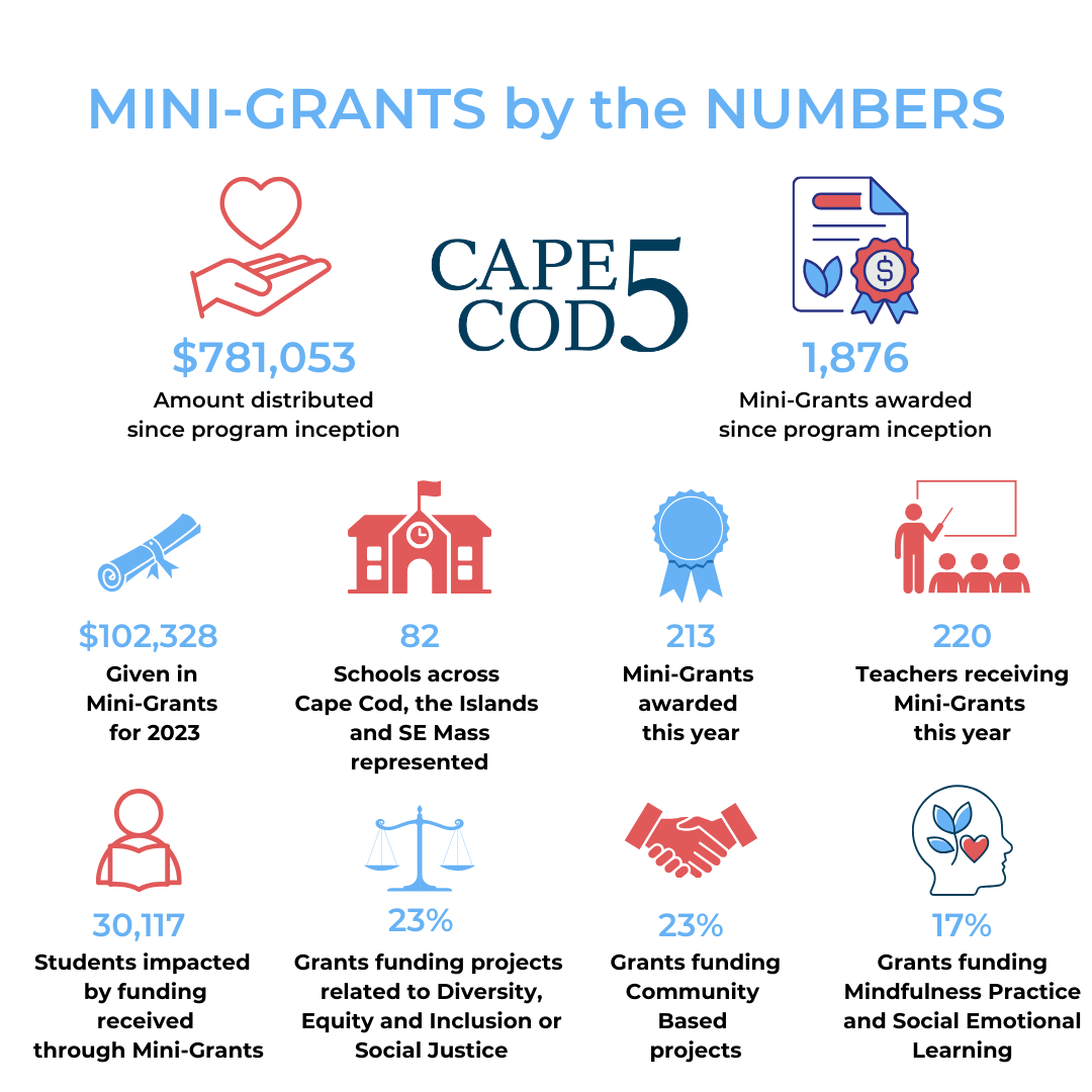 Mini-Grants by the Numbers