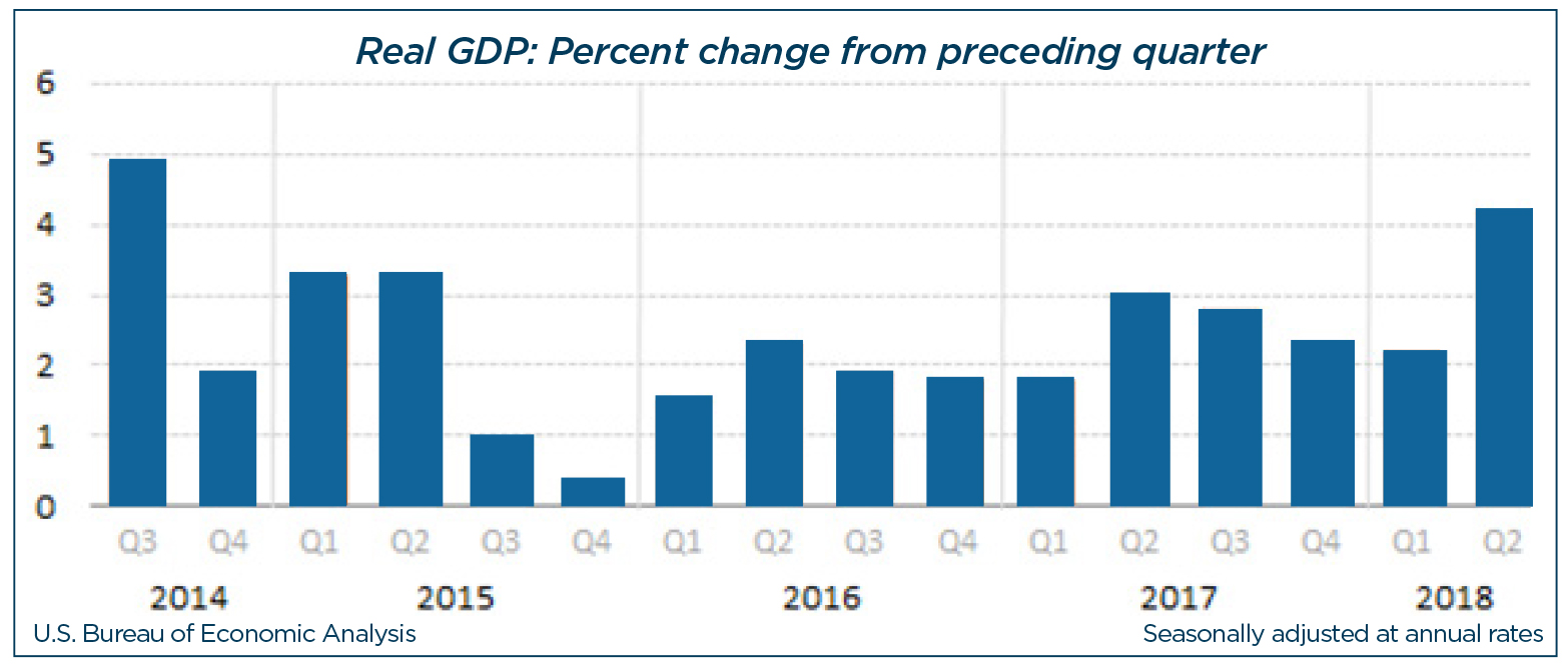 Graph showing Real GDP for 3Q18.