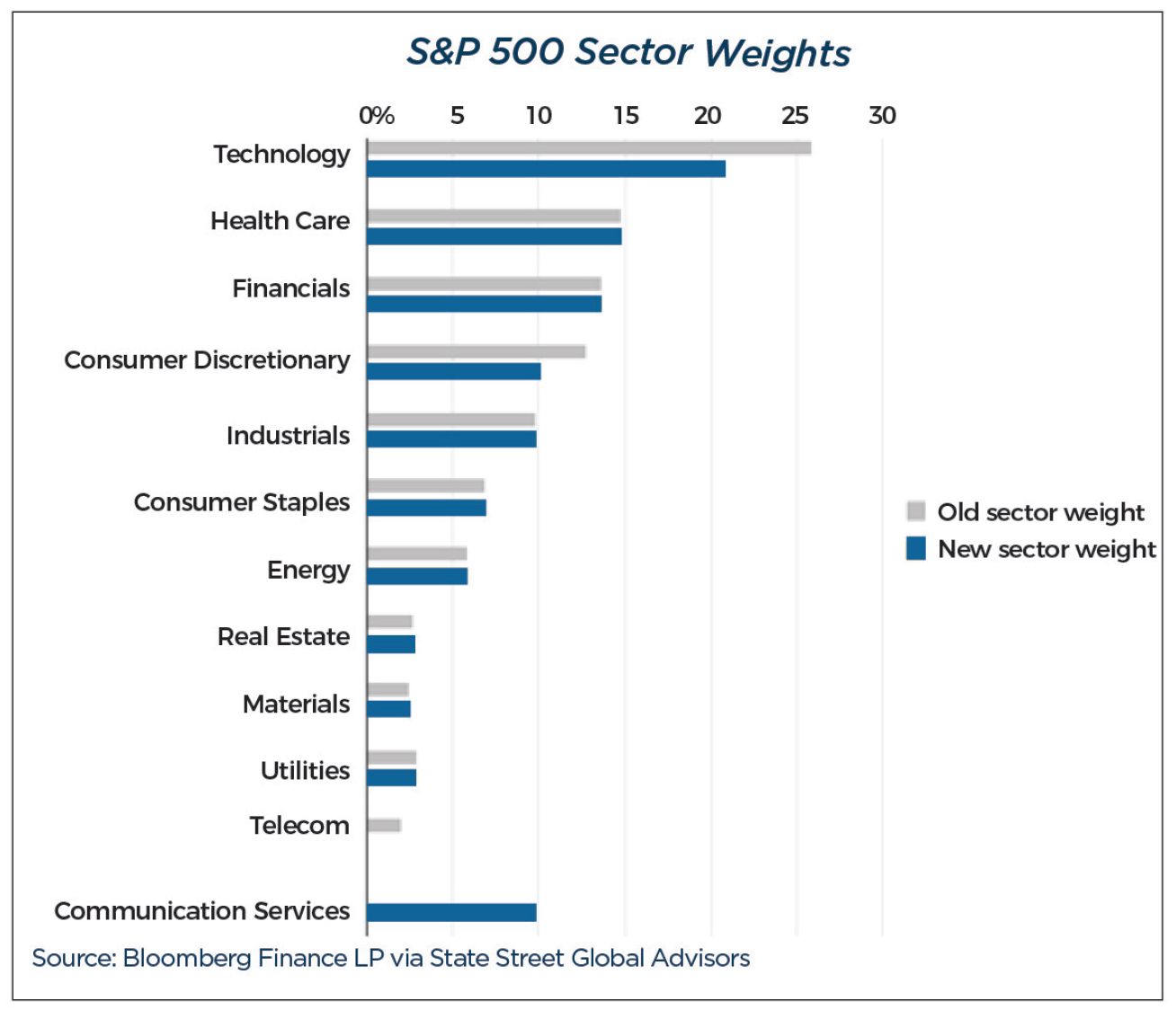 Graph showing S&P 500 Sector Weights for 3Q18.