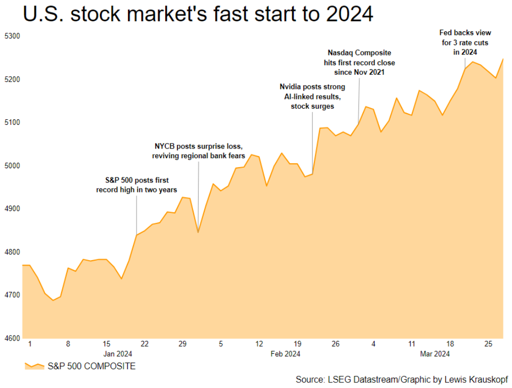 US Stock Market Fast Start 2024 Graph