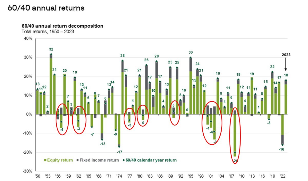 60-40 Annual Returns Chart