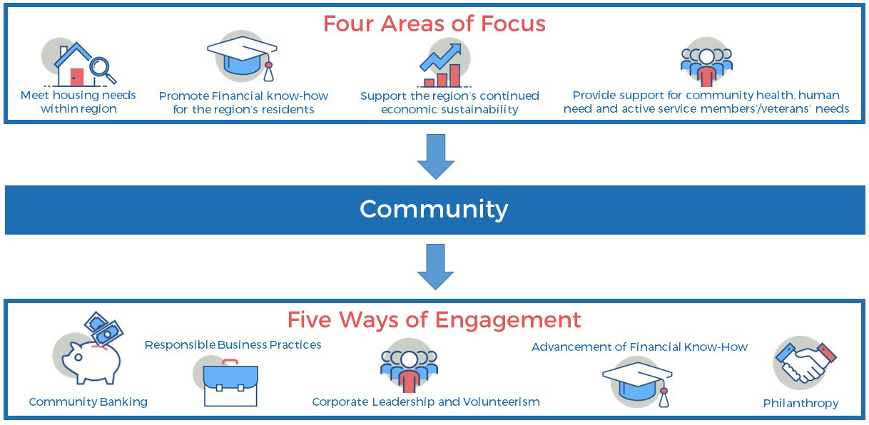 5 Ways/4 Areas of Focus