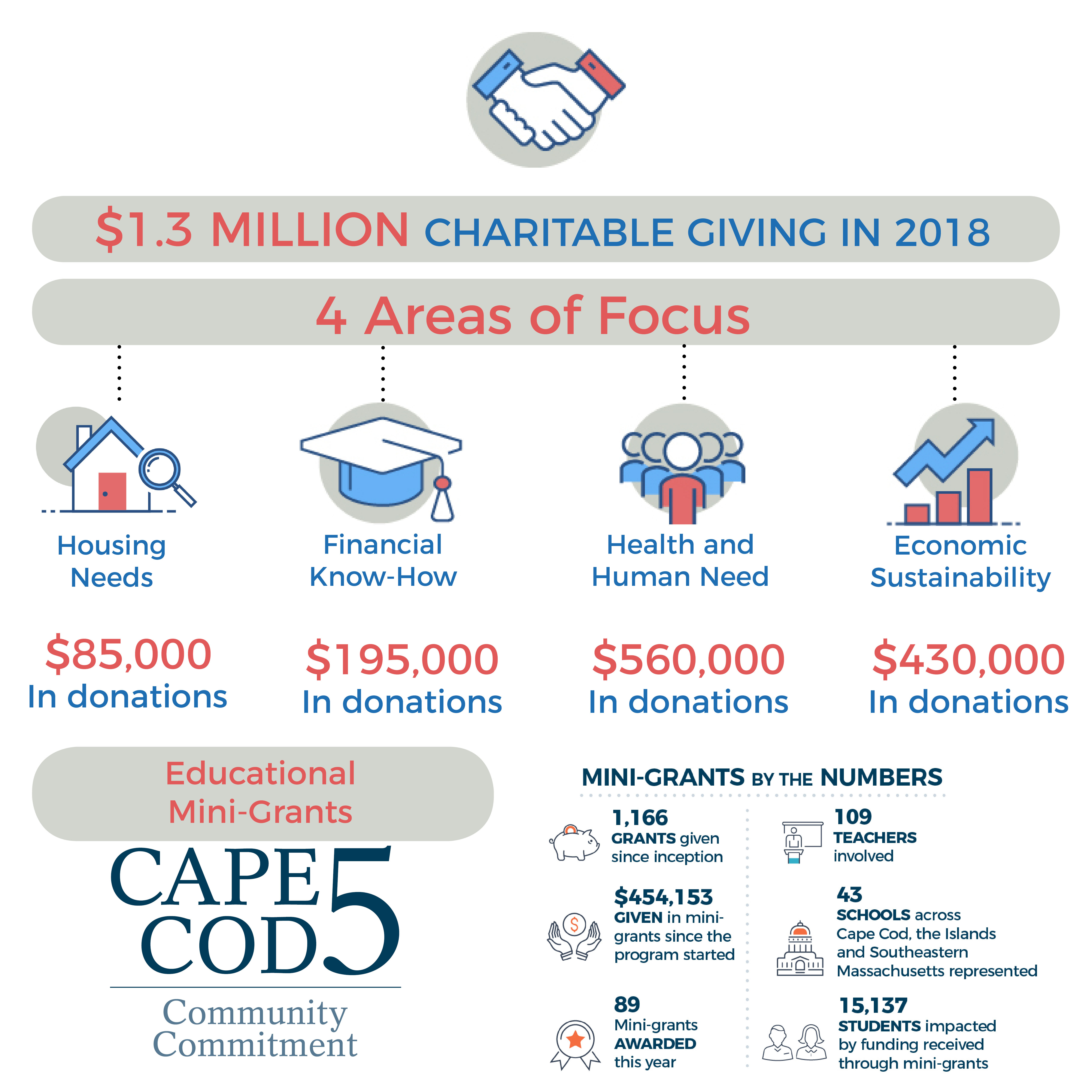 2018 Philanthropy impacts infographic