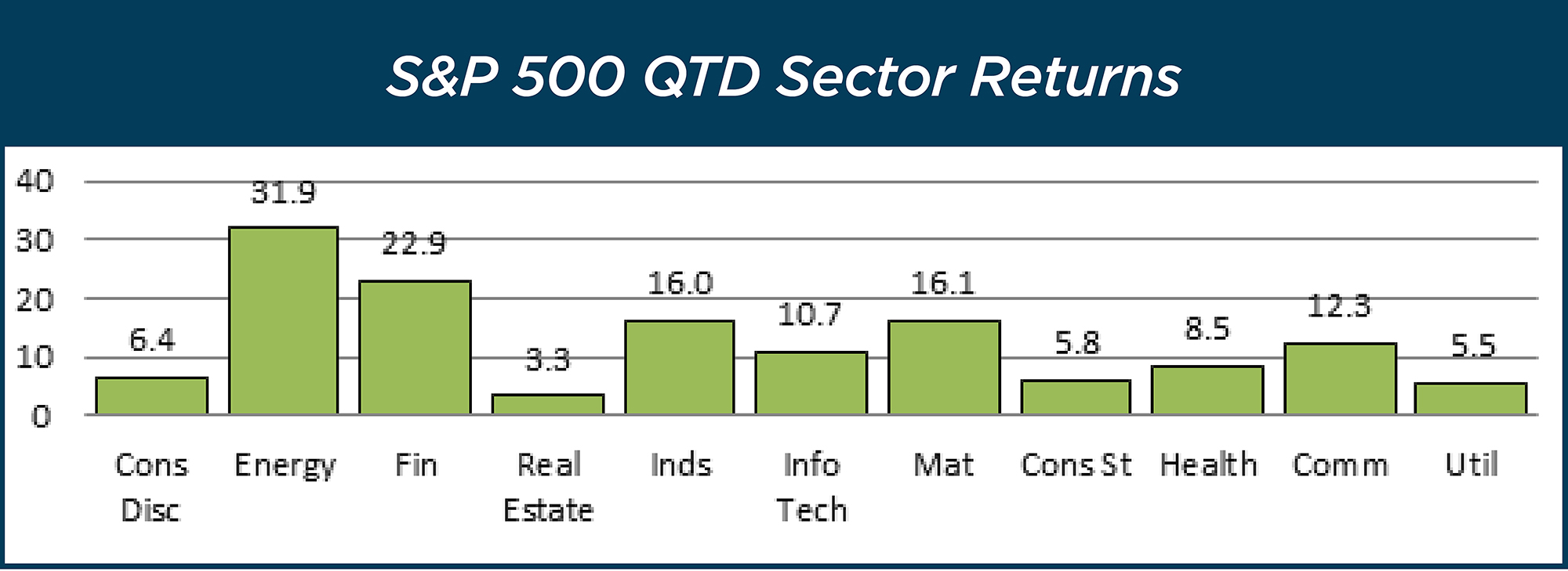 S&P 500 QTD Sector Returns