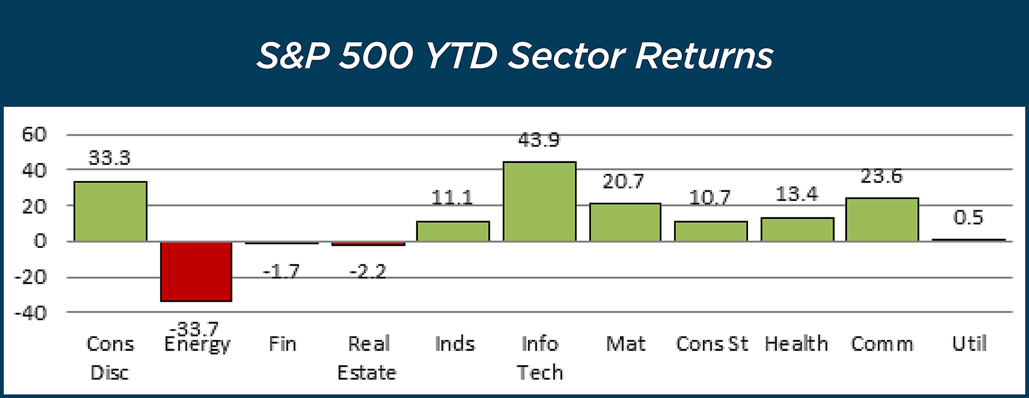 S&P 500 YTD Sector Returns