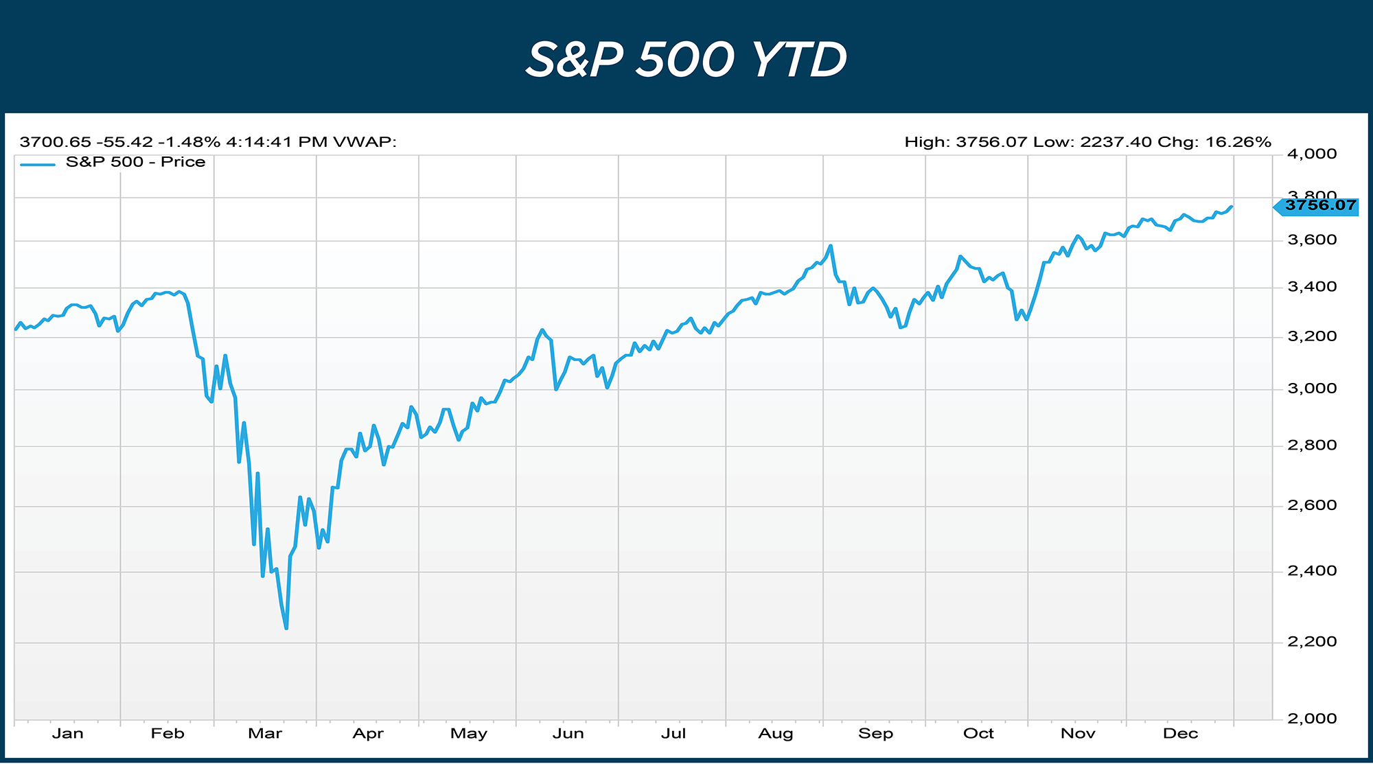 S&P 500 YTD