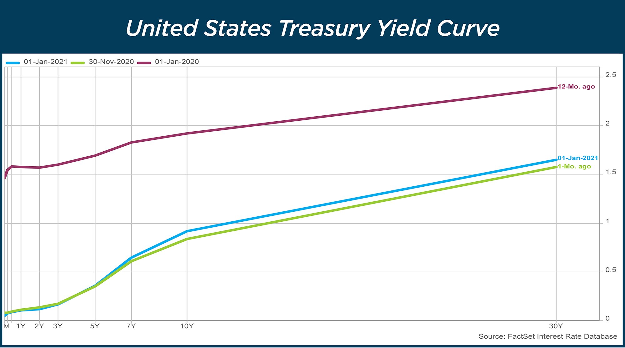 United States Treasury Yield Curve