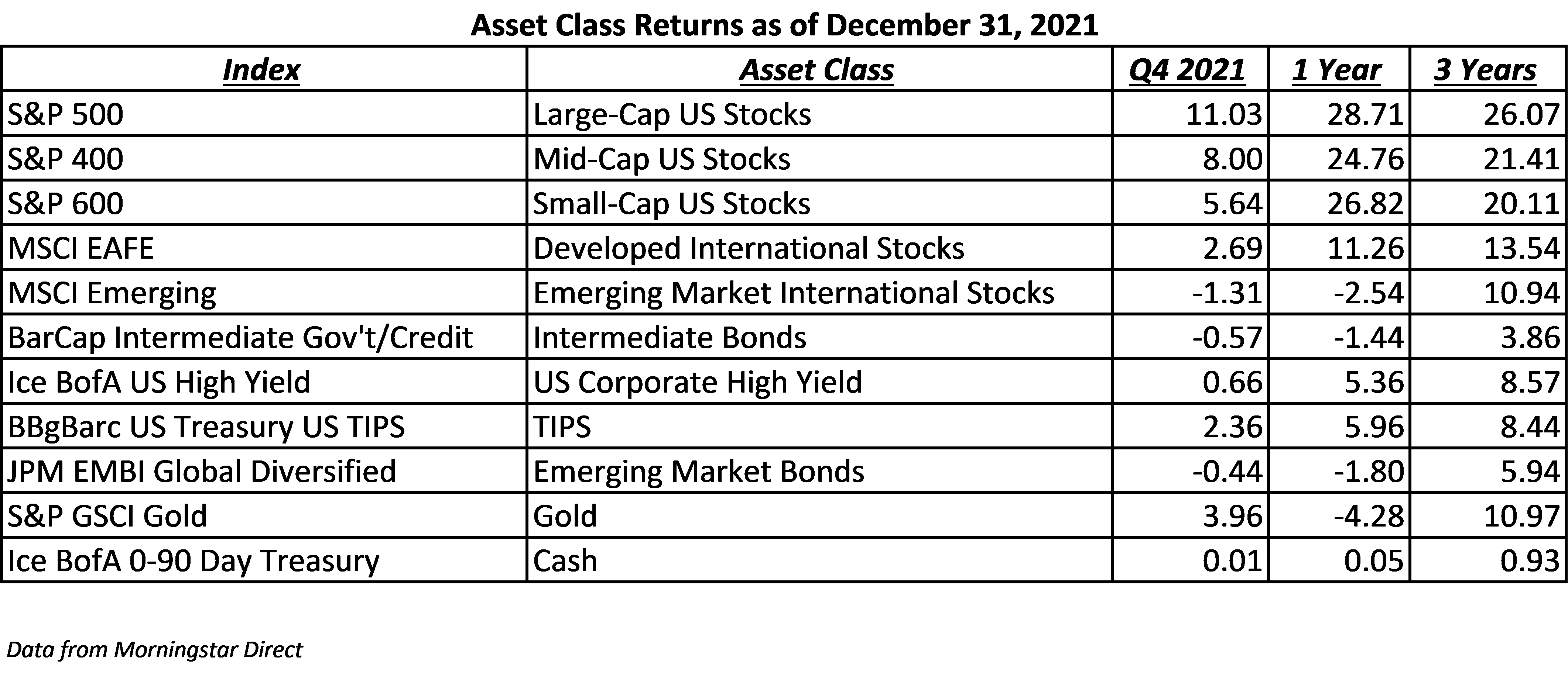 Market review asset class returns for Q4 2021