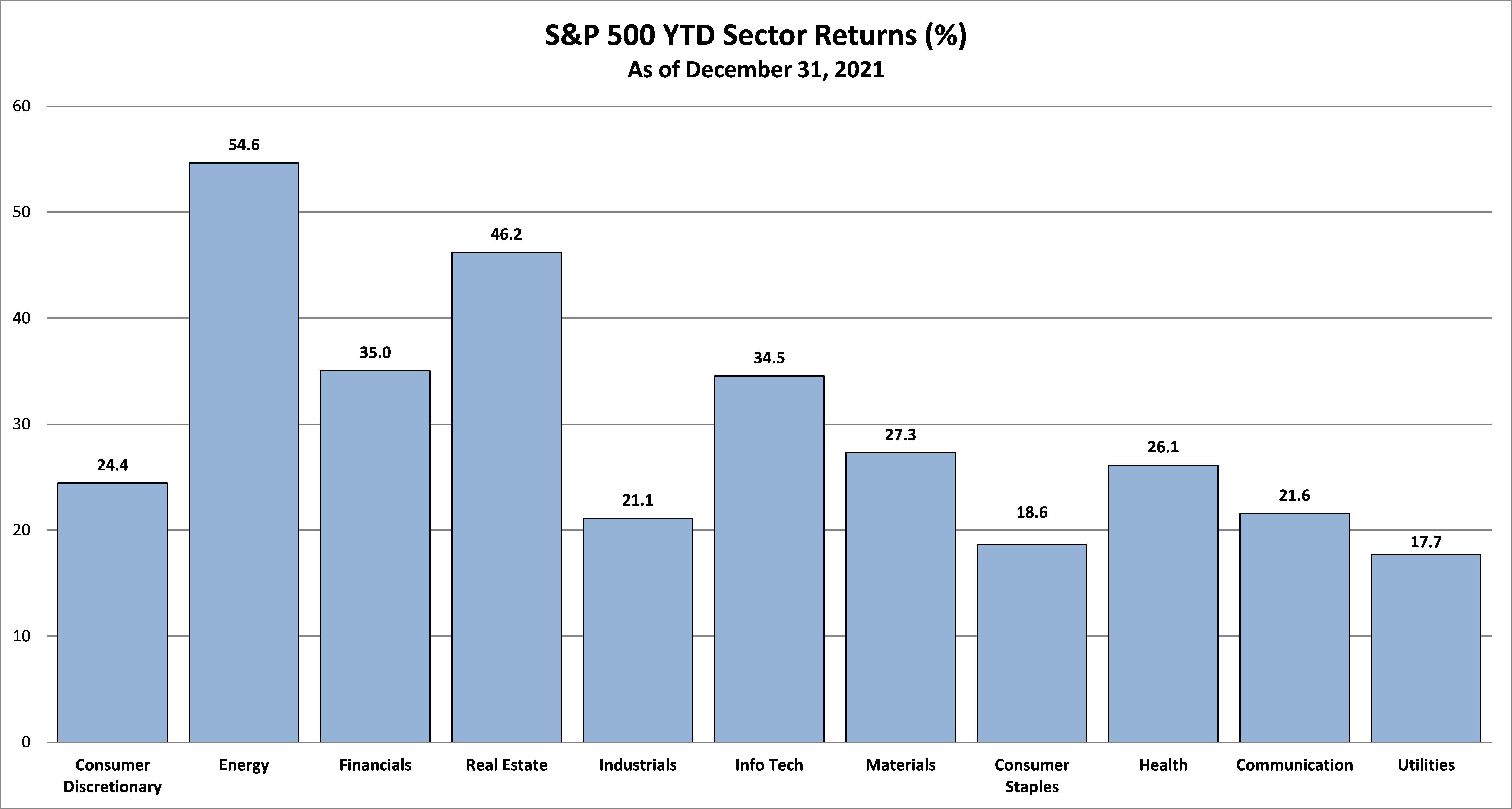 Market review SP 500 year to date sector returns chart