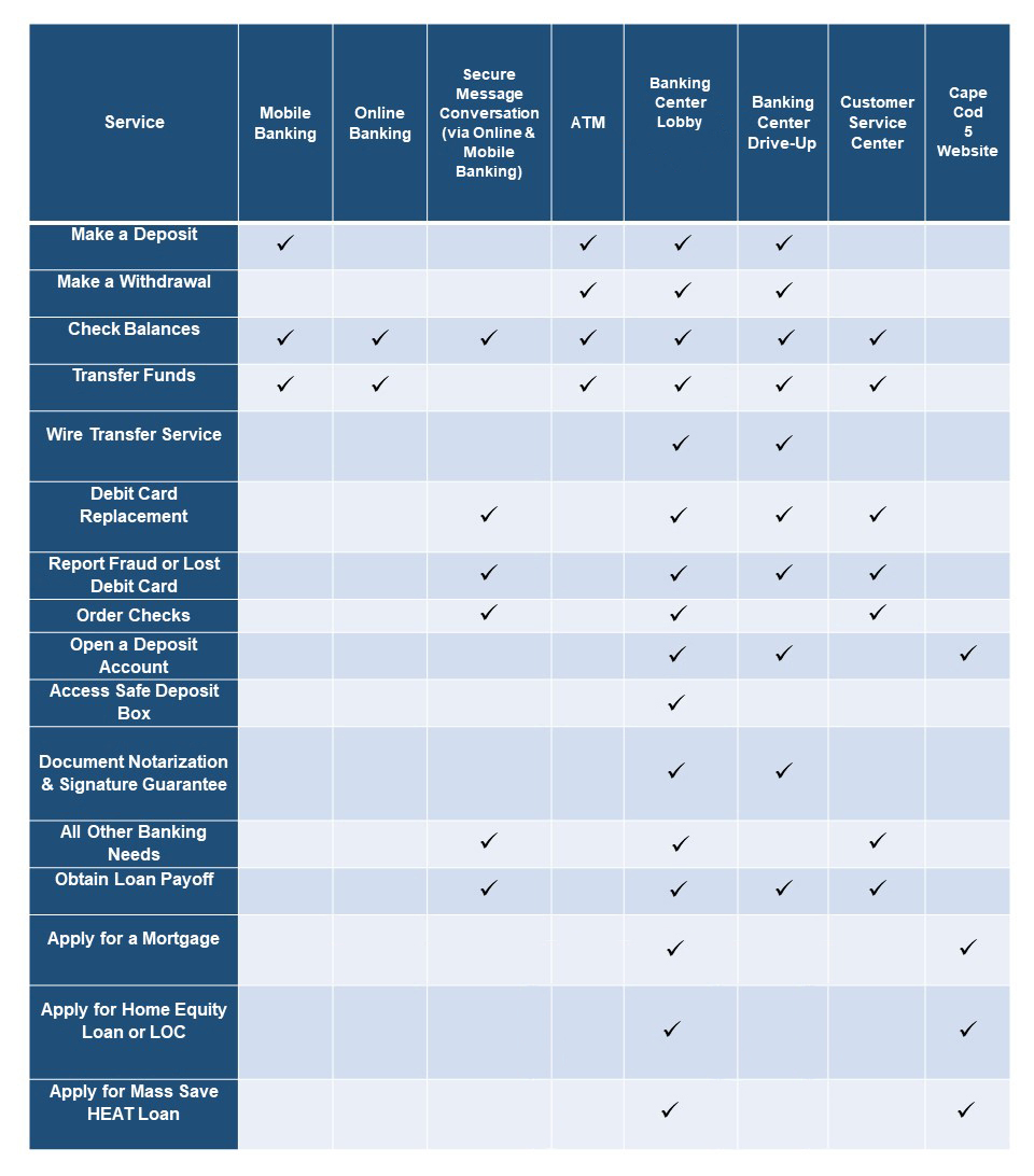 Common banking services