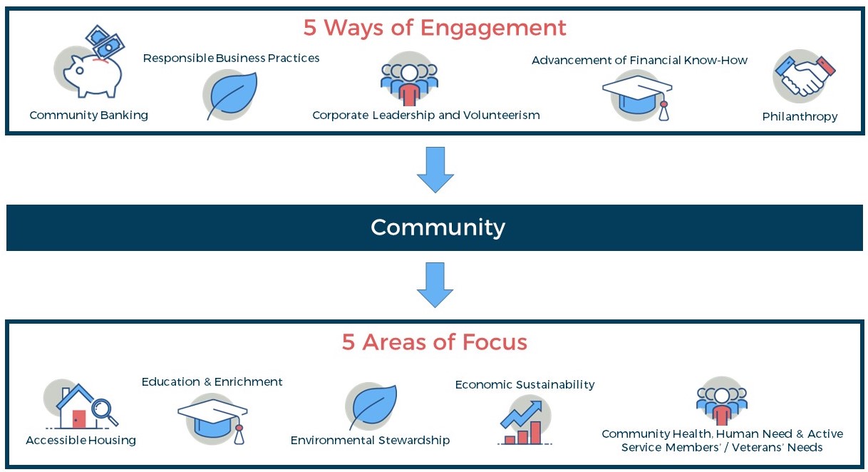 5 Areas of Focus Graphic