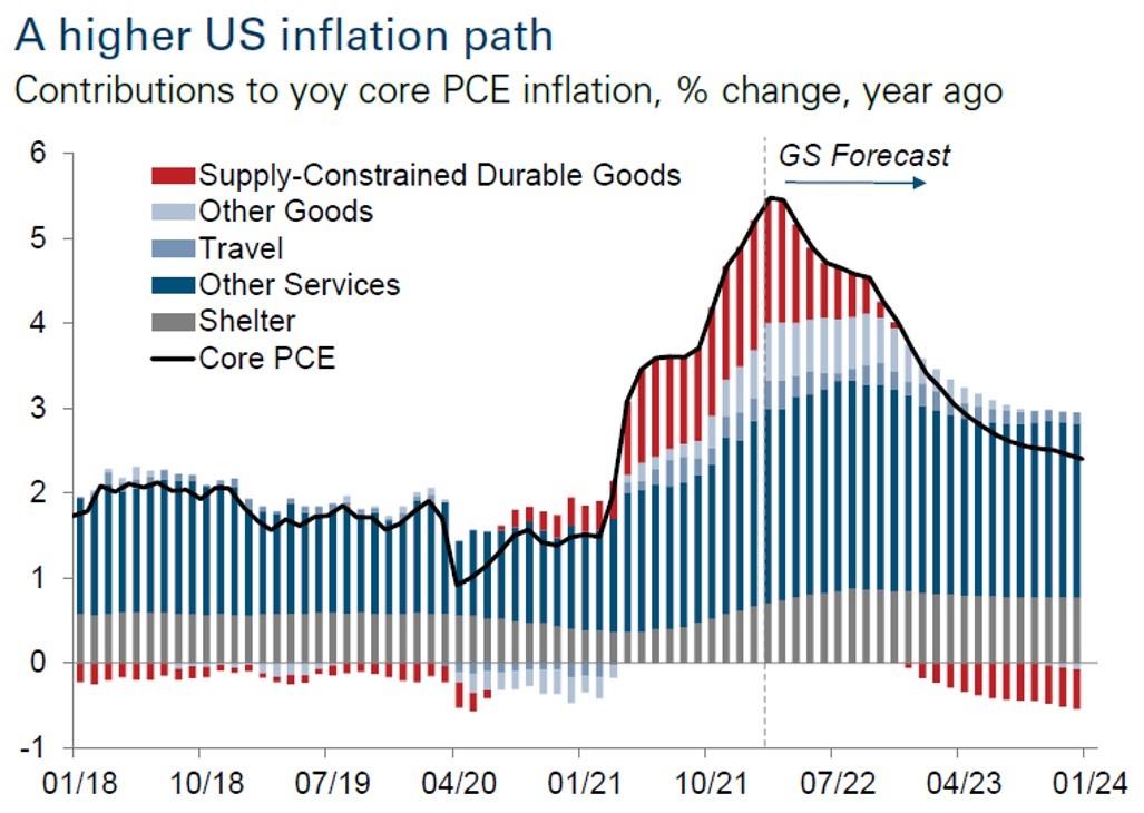 A Higher US Inflation Path Chart