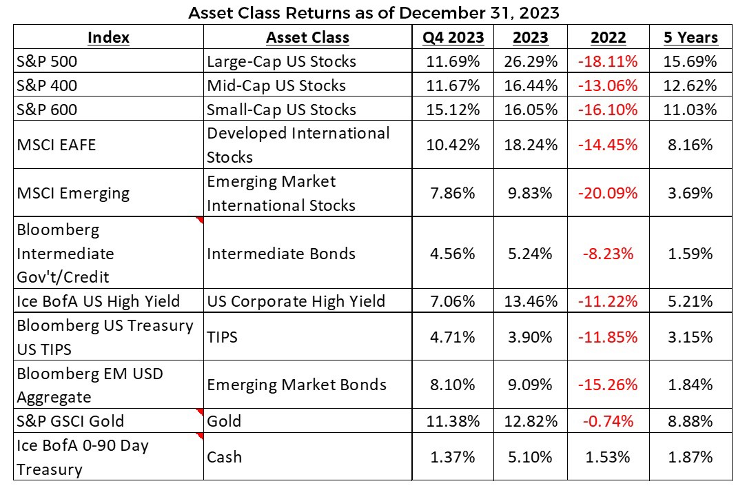 Asset Class Returns as of December 31, 2023 Chart