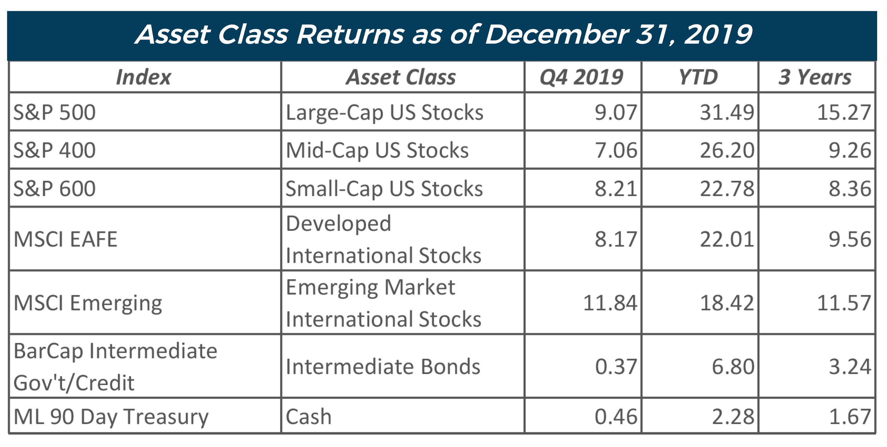 2019 Q4 Market Review Graphic