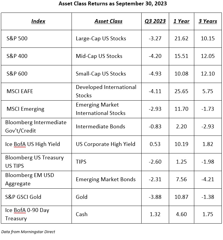 Asset Class Returns as of September 30, 2023 chart