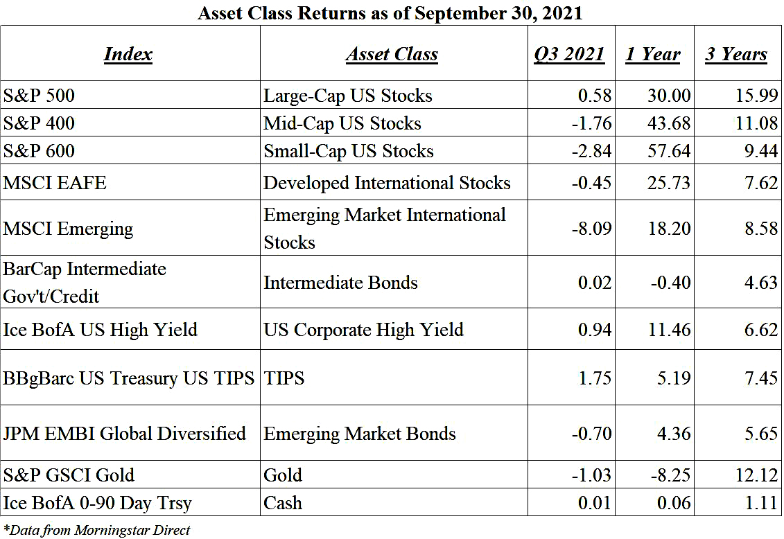 Chart with details of Q3 Asset Class Returns of 2021