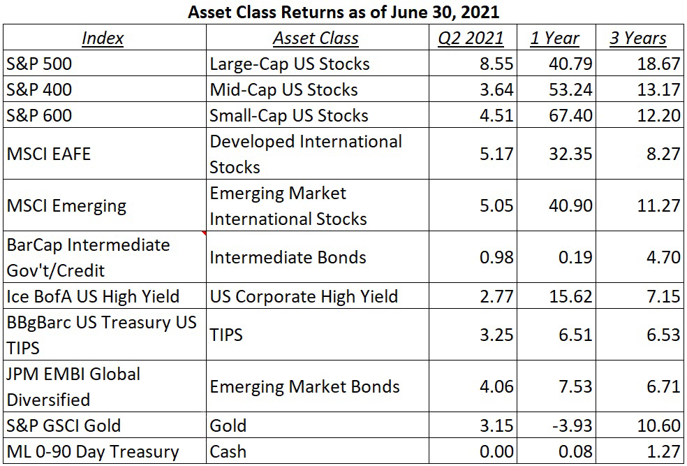 Asset Class Returns as of June 30, 2021
