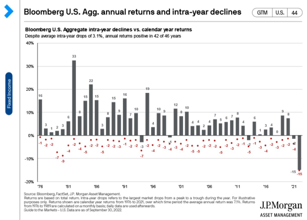 Bloomberg U.S. Agg. Annual Returns and Intra-Year Declines graphic