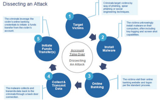 Dissecting an Attack graphic