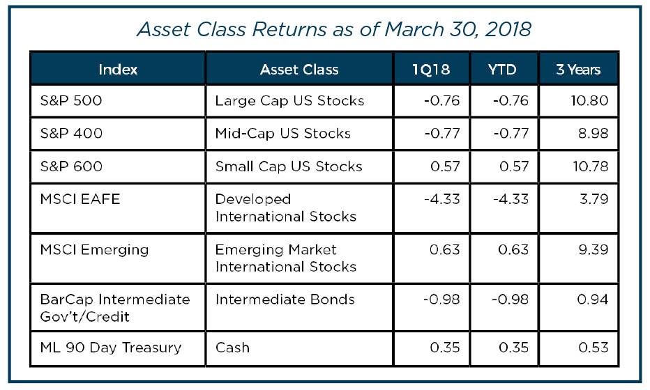 Asset Class Returns chart