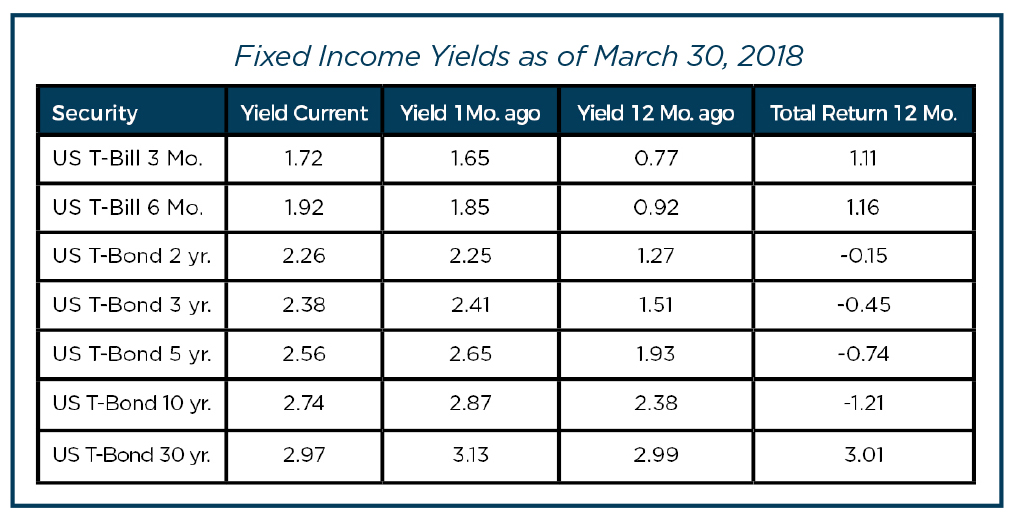 Fixed Income Yields chart