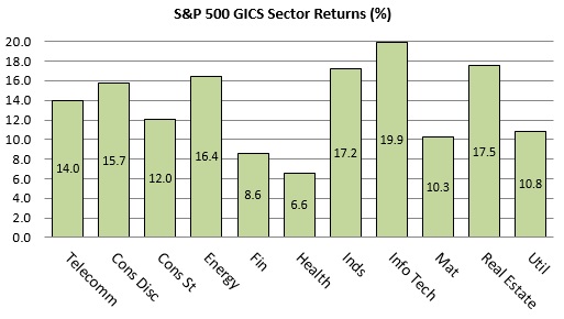 Cape Cod 5 S&P 500 GICS Sector Returns Q1 2019 Market Review