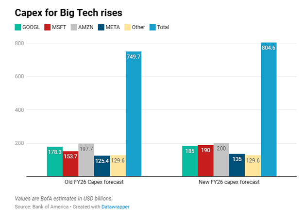Capex for Big Tech Rises