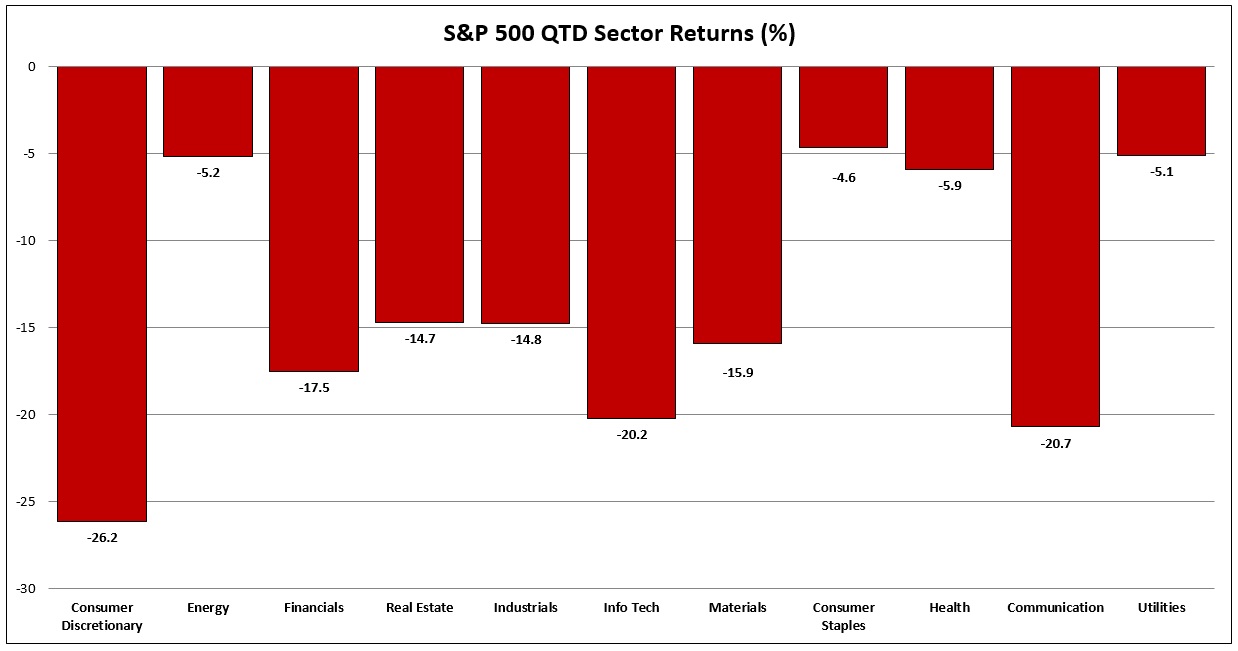 S&P 500 QTD Sector Returns %