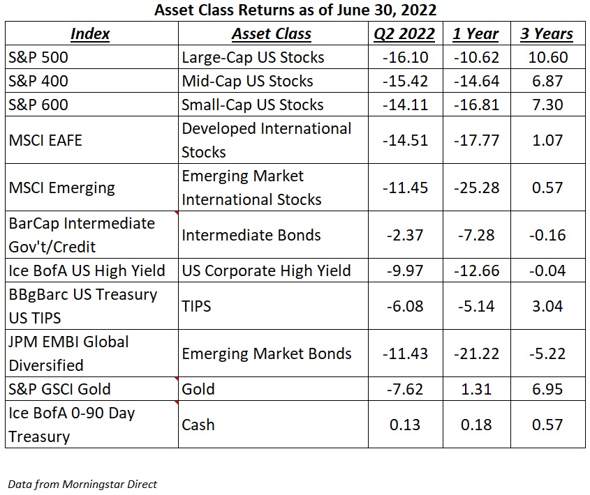 Asset Class Returns as of June 30, 2022