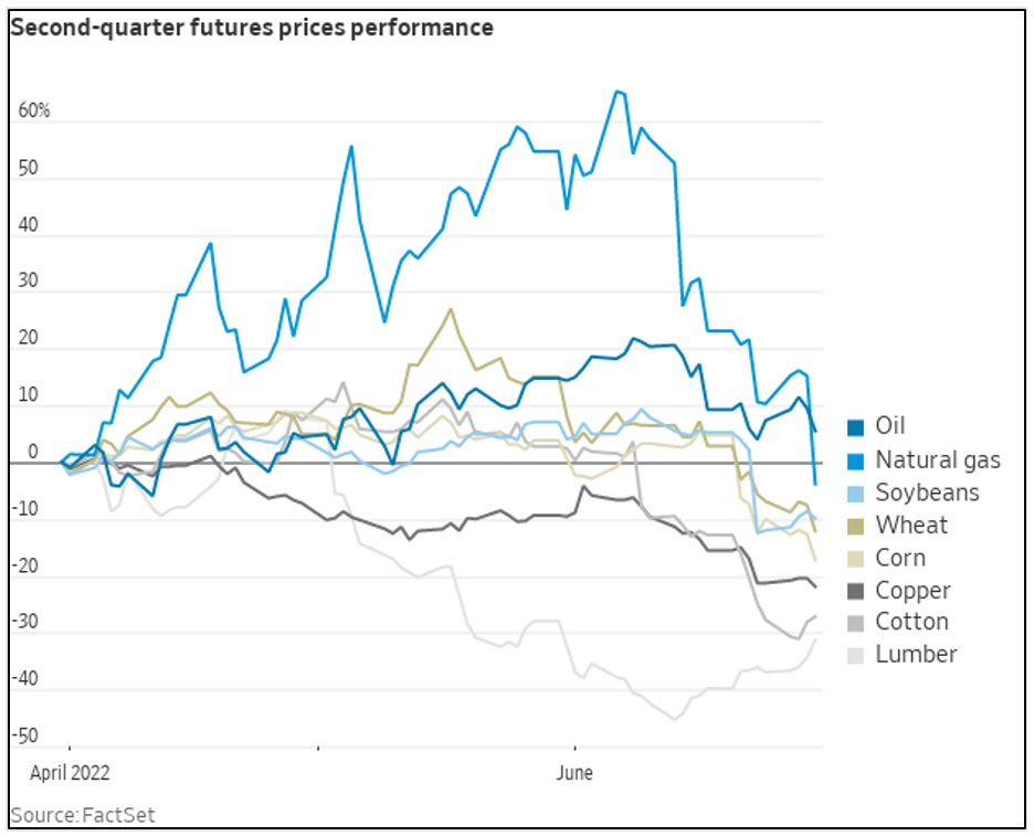 Second-quarter futures prices performance