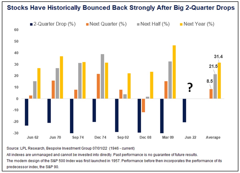 Stocks Have Historically Bounced Back After Big 2-Quarter Drops