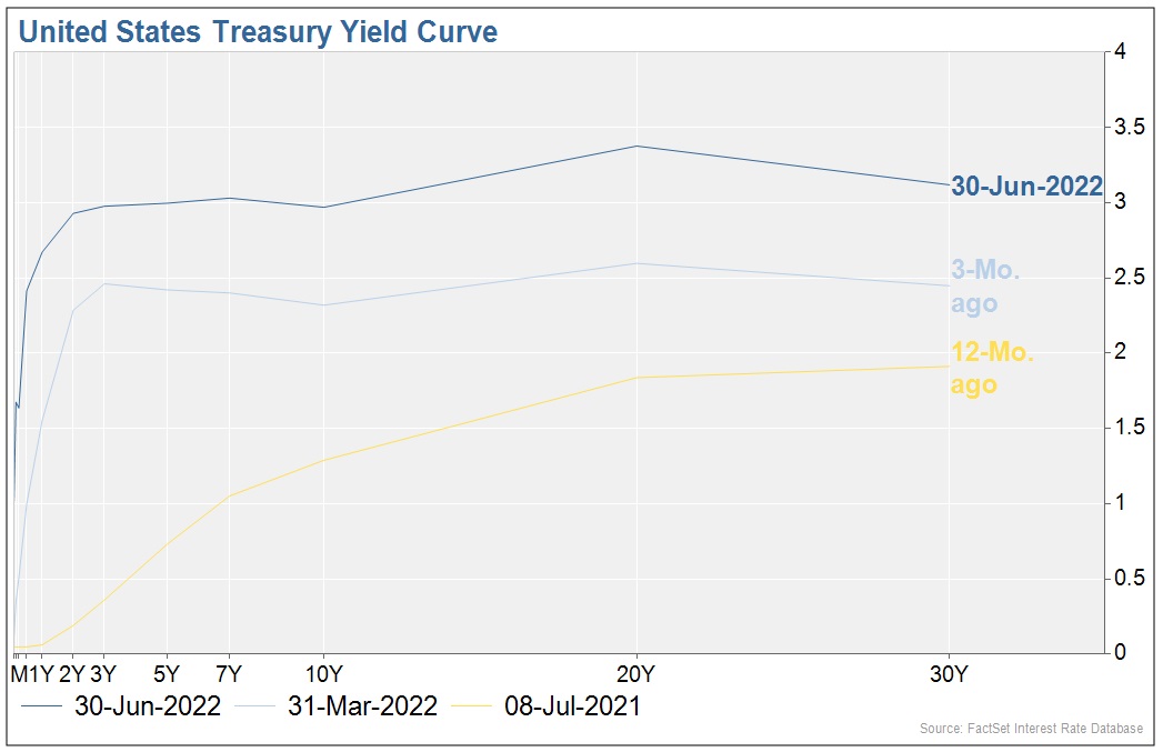 United States Treasury Yield Curve