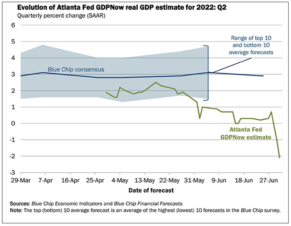 Evolution of Atlanta Fed GDPNow real GDP estimate for 2022 Q2