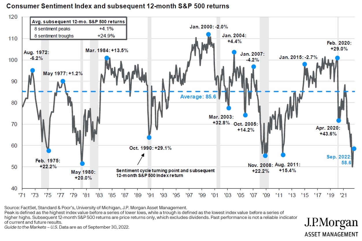 Consumer Sentiment Index and Subsequent 12-Month S&P Returns graphic