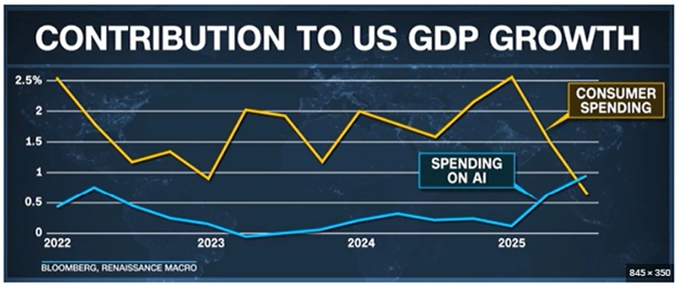 Contribution to US GDP Growth chart
