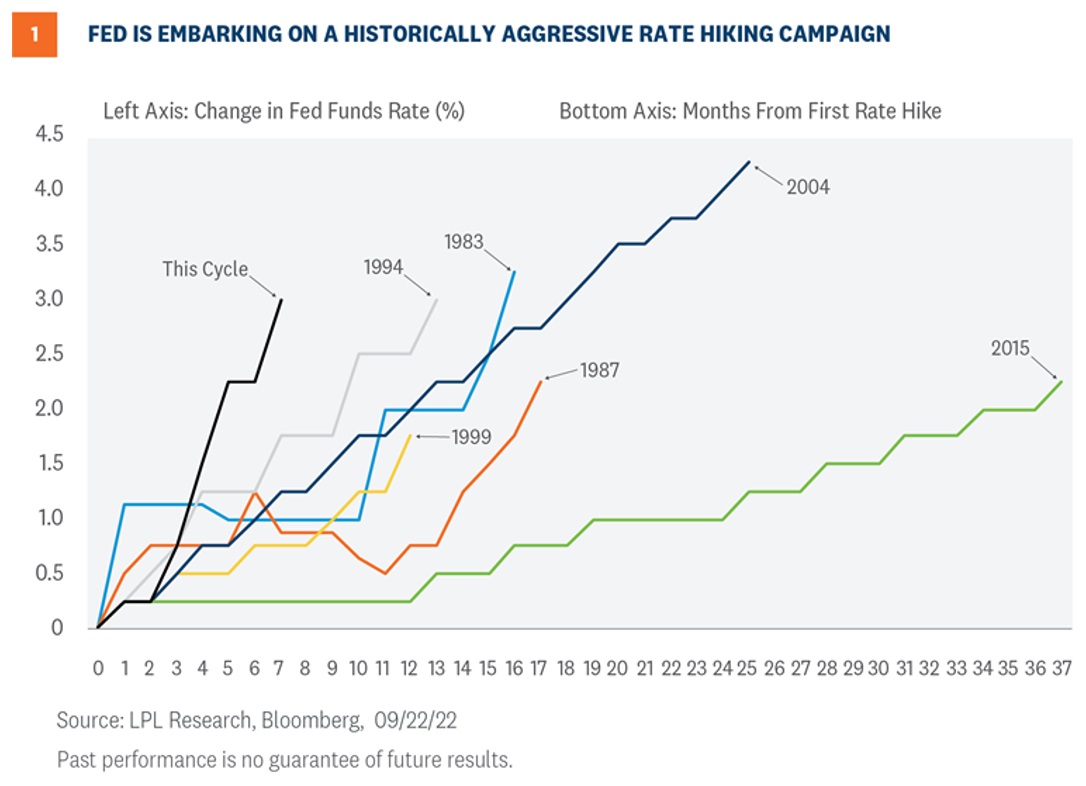 Fed Embarking On A Historically Aggressive Rate Hiking Campaign graphic