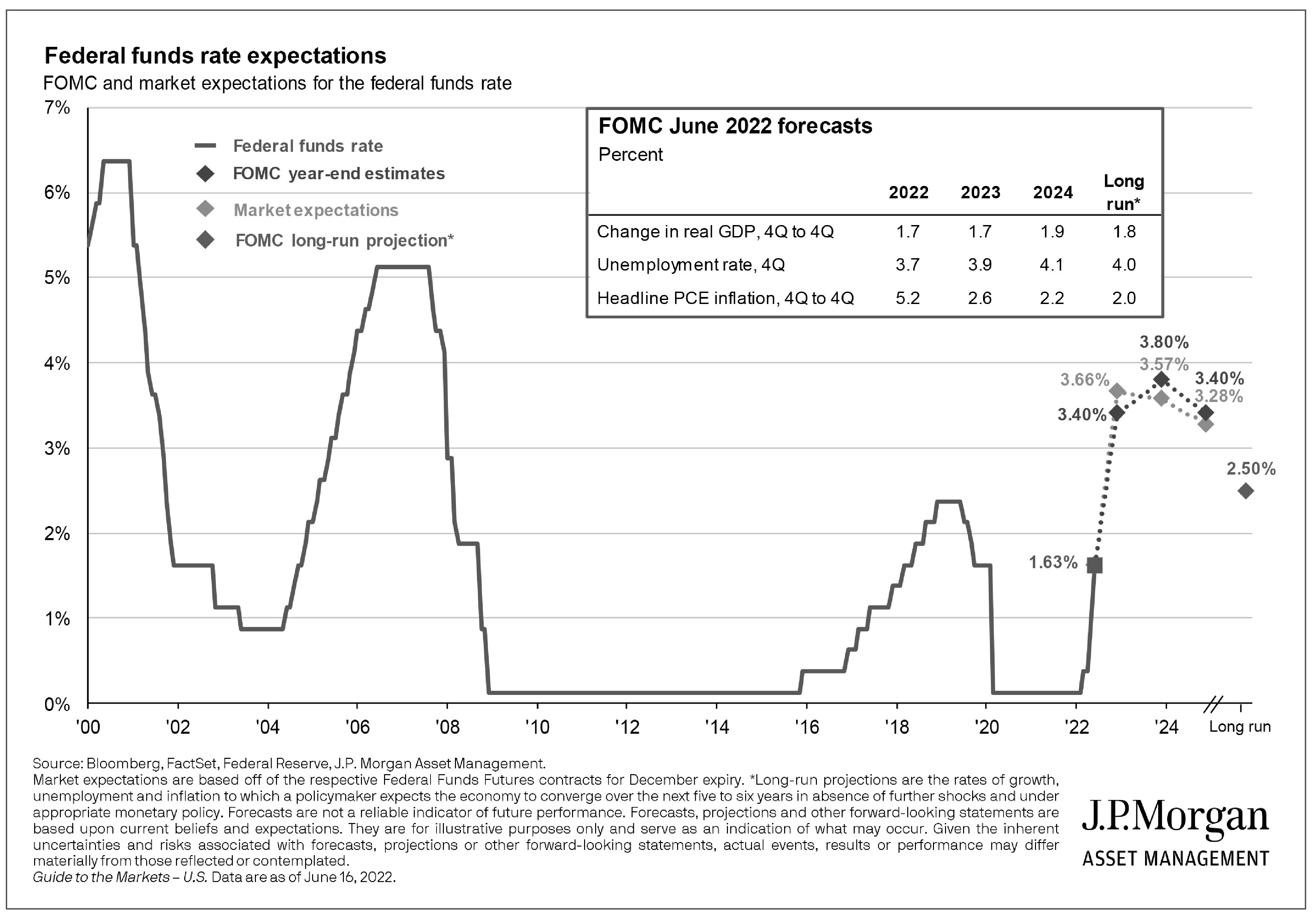 Federal Funds Rate Expectations graphic