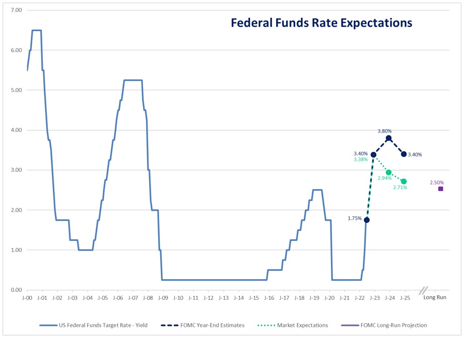 Federal Funds Rate Expectations graphic