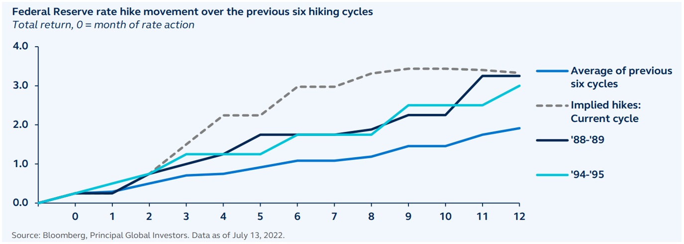 Federal Reserve rate hike movement over the previous six hiking cycles chart