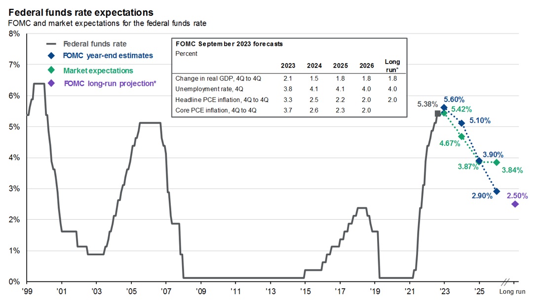 Federal funds rate expectations