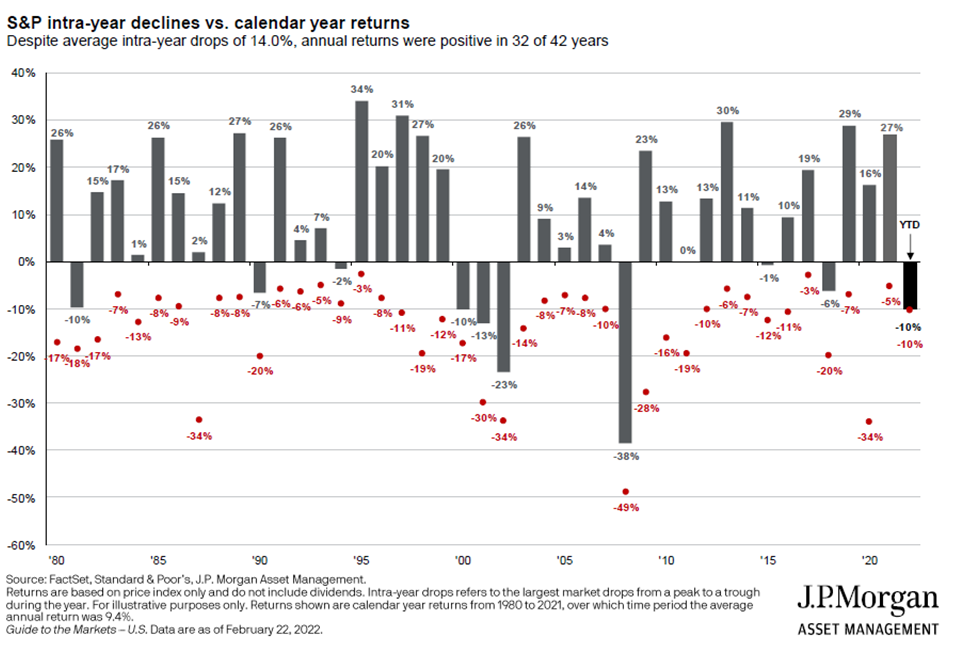 S&P intra-year declines