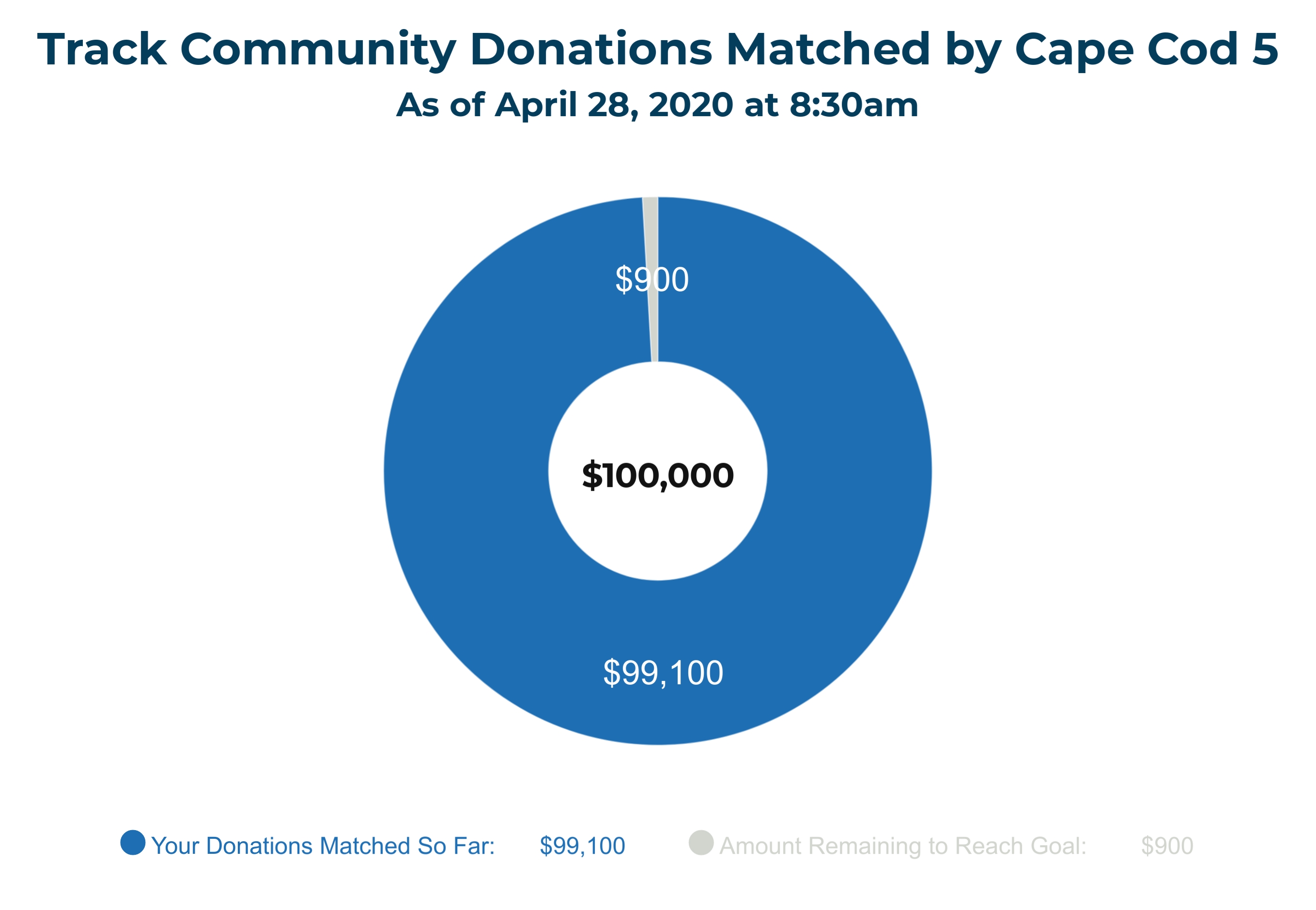 Healthcare donation tracker