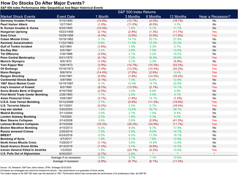 How do stocks do after major events