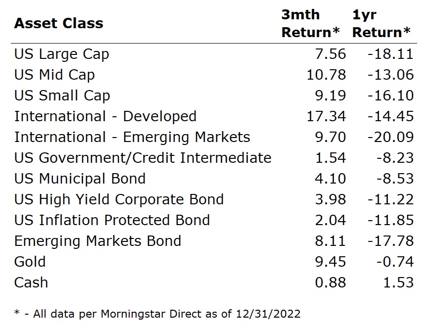 Index Performance graphic