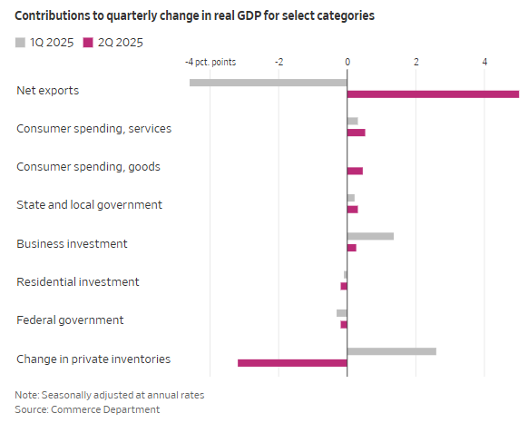 WSJ contributions to quarterly change in real GDP chart