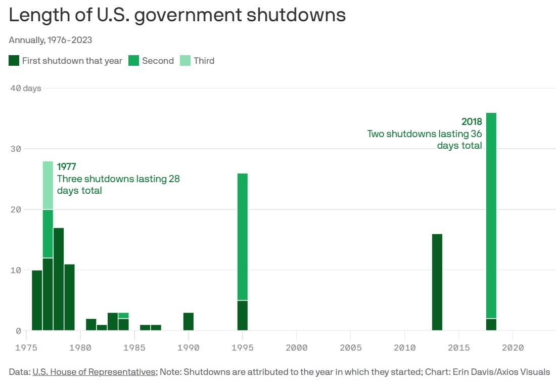 Length of U.S. government shutdowns chart
