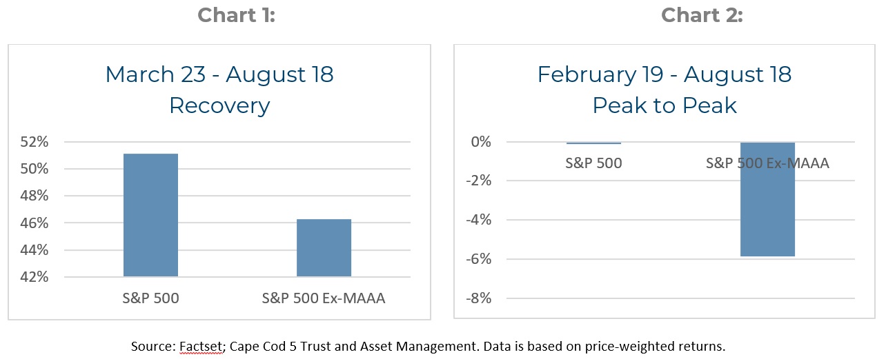 Chart of financial performance by Microsoft, Apple, Amazon and Alphabet